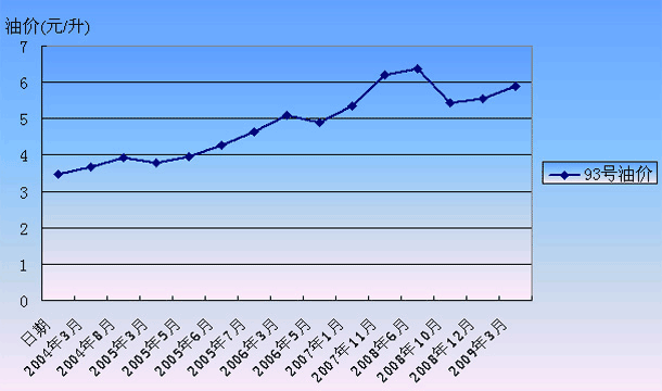 近年93#汽油價格走勢(以北京為例)